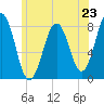 Tide chart for Piscataqua River, Wentworth, New Hampshire on 2024/06/23