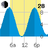 Tide chart for Piscataqua River, Wentworth, New Hampshire on 2024/06/28