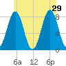 Tide chart for Piscataqua River, Wentworth, New Hampshire on 2024/06/29