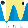 Tide chart for Piscataqua River, Wentworth, New Hampshire on 2024/06/6