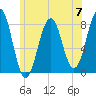 Tide chart for Piscataqua River, Wentworth, New Hampshire on 2024/06/7