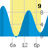 Tide chart for Piscataqua River, Wentworth, New Hampshire on 2024/06/9