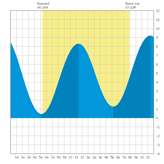 Tide chart for Piscataqua River, Wentworth on 2025/05/11
