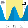 Tide chart for Piscataqua River, Wentworth, New Hampshire on 2025/05/12