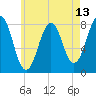 Tide chart for Piscataqua River, Wentworth, New Hampshire on 2025/05/13