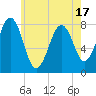 Tide chart for Piscataqua River, Wentworth, New Hampshire on 2025/05/17