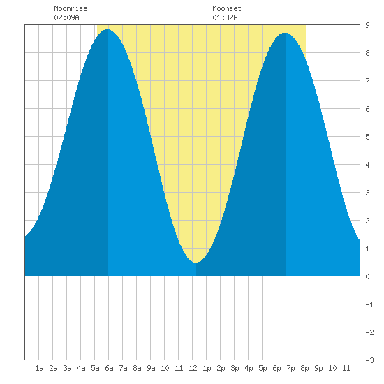 Tide chart for Piscataqua River, Wentworth on 2025/05/21