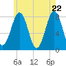Tide chart for Piscataqua River, Wentworth, New Hampshire on 2025/05/22