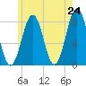 Tide chart for Piscataqua River, Wentworth, New Hampshire on 2025/05/24