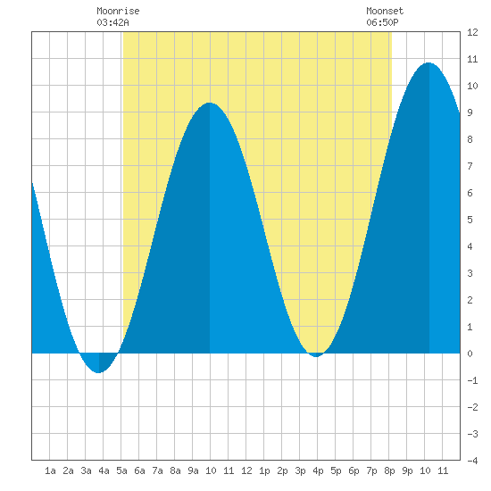 Tide chart for Piscataqua River, Wentworth on 2025/05/25