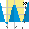 Tide chart for Piscataqua River, Wentworth, New Hampshire on 2025/05/27