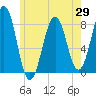 Tide chart for Piscataqua River, Wentworth, New Hampshire on 2025/05/29