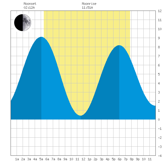 Tide chart for Piscataqua River, Wentworth on 2025/05/04