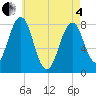 Tide chart for Piscataqua River, Wentworth, New Hampshire on 2025/05/4