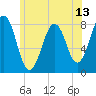 Tide chart for Piscataqua River, Wentworth, New Hampshire on 2025/06/13