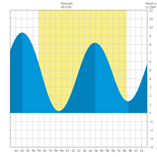 Tide chart for Piscataqua River, Wentworth on 2025/06/15