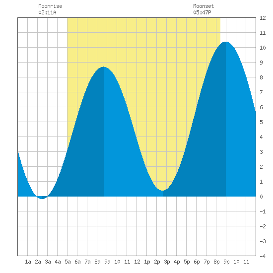 Tide chart for Piscataqua River, Wentworth on 2025/06/22
