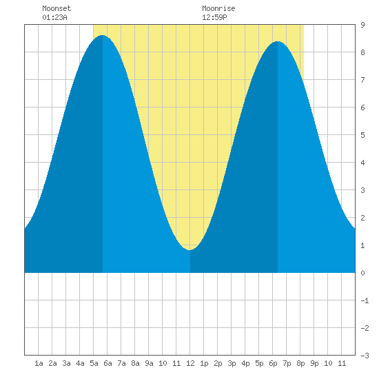 Tide chart for Piscataqua River, Wentworth on 2025/06/03