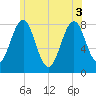Tide chart for Piscataqua River, Wentworth, New Hampshire on 2025/06/3