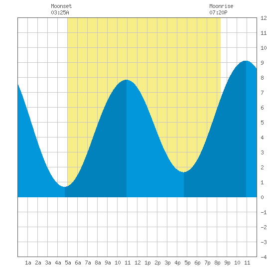 Tide chart for Piscataqua River, Wentworth on 2025/06/09
