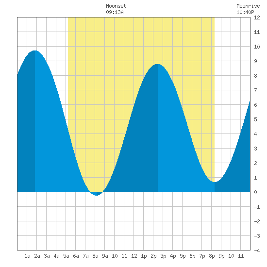 Tide chart for Piscataqua River, Wentworth on 2025/07/14
