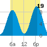 Tide chart for Piscataqua River, Wentworth, New Hampshire on 2025/07/19