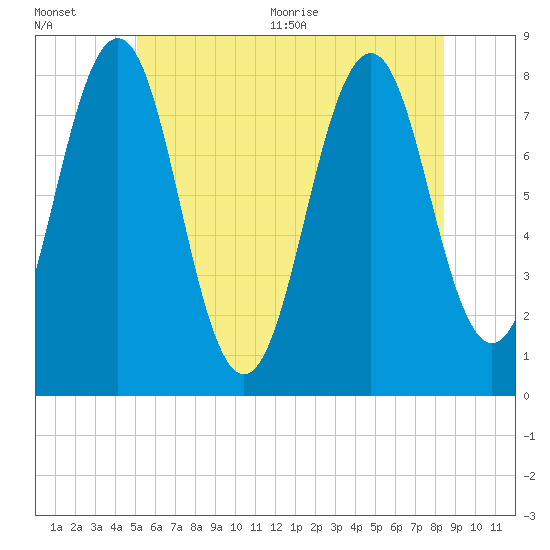 Tide chart for Piscataqua River, Wentworth on 2025/07/01