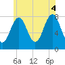 Tide chart for Piscataqua River, Wentworth, New Hampshire on 2025/07/4