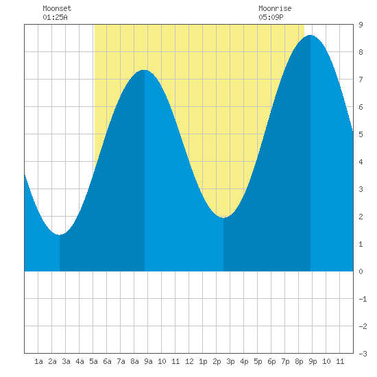 Tide chart for Piscataqua River, Wentworth on 2025/07/06