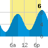 Tide chart for Piscataqua River, Wentworth, New Hampshire on 2025/07/6