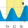 Tide chart for Piscataqua River, Wentworth, New Hampshire on 2025/07/8