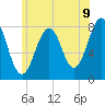 Tide chart for Piscataqua River, Wentworth, New Hampshire on 2025/07/9