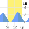 Tide chart for Jaluit Atoll SE Pass, Marshall Islands, Pacific Islands on 2021/11/16