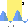 Tide chart for Jaluit Atoll SE Pass, Marshall Islands, Pacific Islands on 2021/11/3