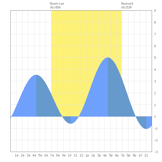 Tide Chart for 2022/02/1