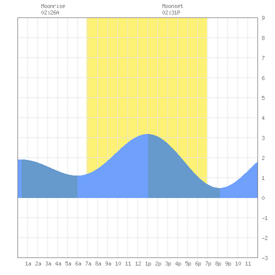 Tide Chart for 2022/02/26