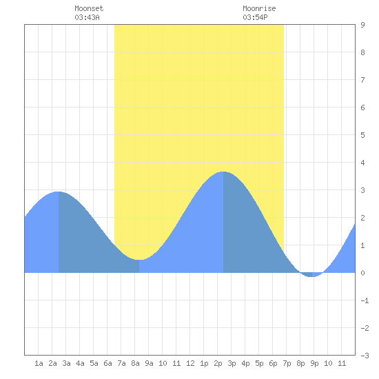 Tide Chart for 2022/04/13