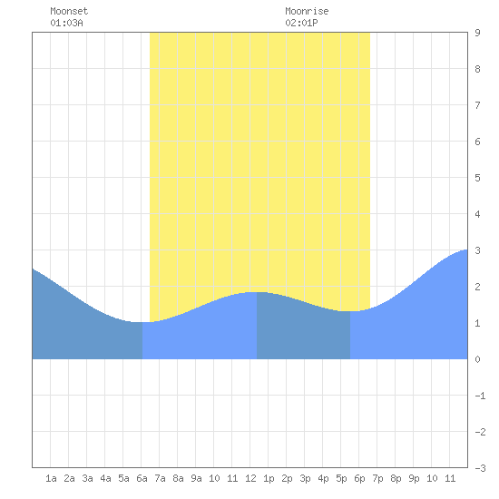 Tide Chart for 2023/09/24