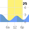 Tide chart for Jaluit Atoll SE Pass, Marshall Islands, Pacific Islands on 2023/09/25