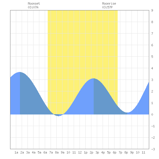 Tide Chart for 2023/09/26