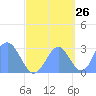 Tide chart for Jaluit Atoll SE Pass, Marshall Islands, Pacific Islands on 2023/09/26