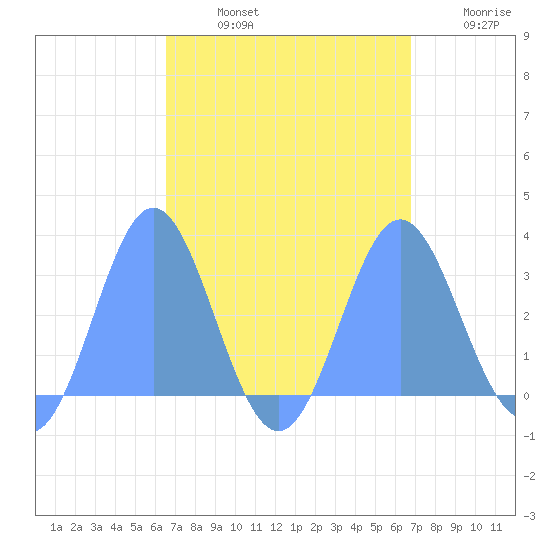 Tide Chart for 2023/09/3