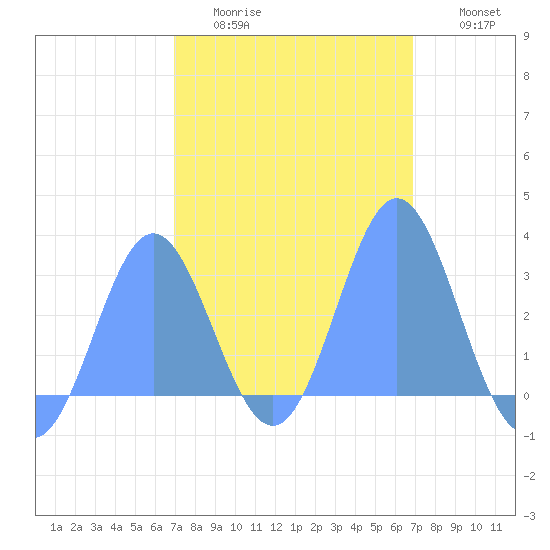 Tide chart for Jaluit Atoll SE Pass on 2025/02/01