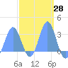 Tide chart for Jaluit Atoll SE Pass, Pacific Islands on 2025/02/28