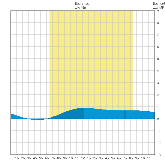 Tide Chart for 2021/07/14