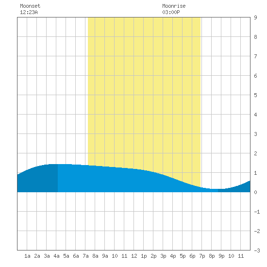 Tide Chart for 2021/10/13