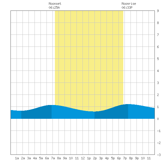 Tide Chart for 2021/10/19