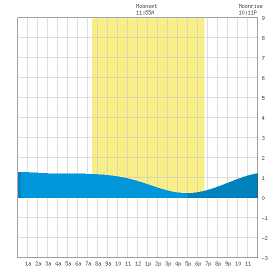 Tide Chart for 2021/10/25