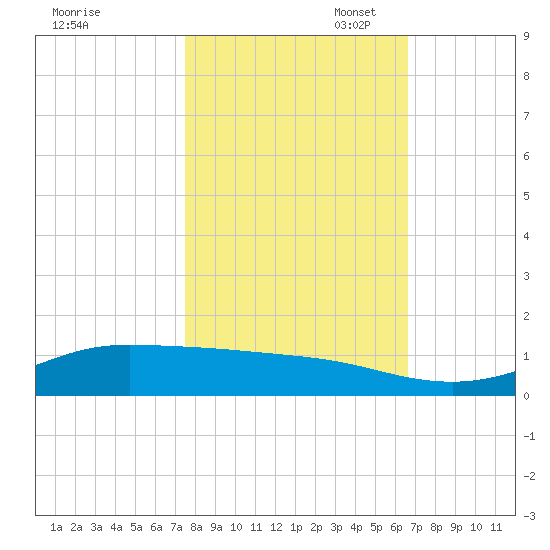 Tide Chart for 2021/10/29