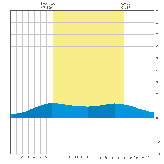 Tide Chart for 2021/10/4